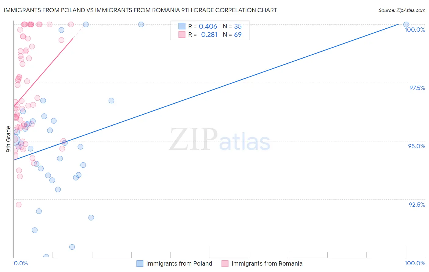 Immigrants from Poland vs Immigrants from Romania 9th Grade