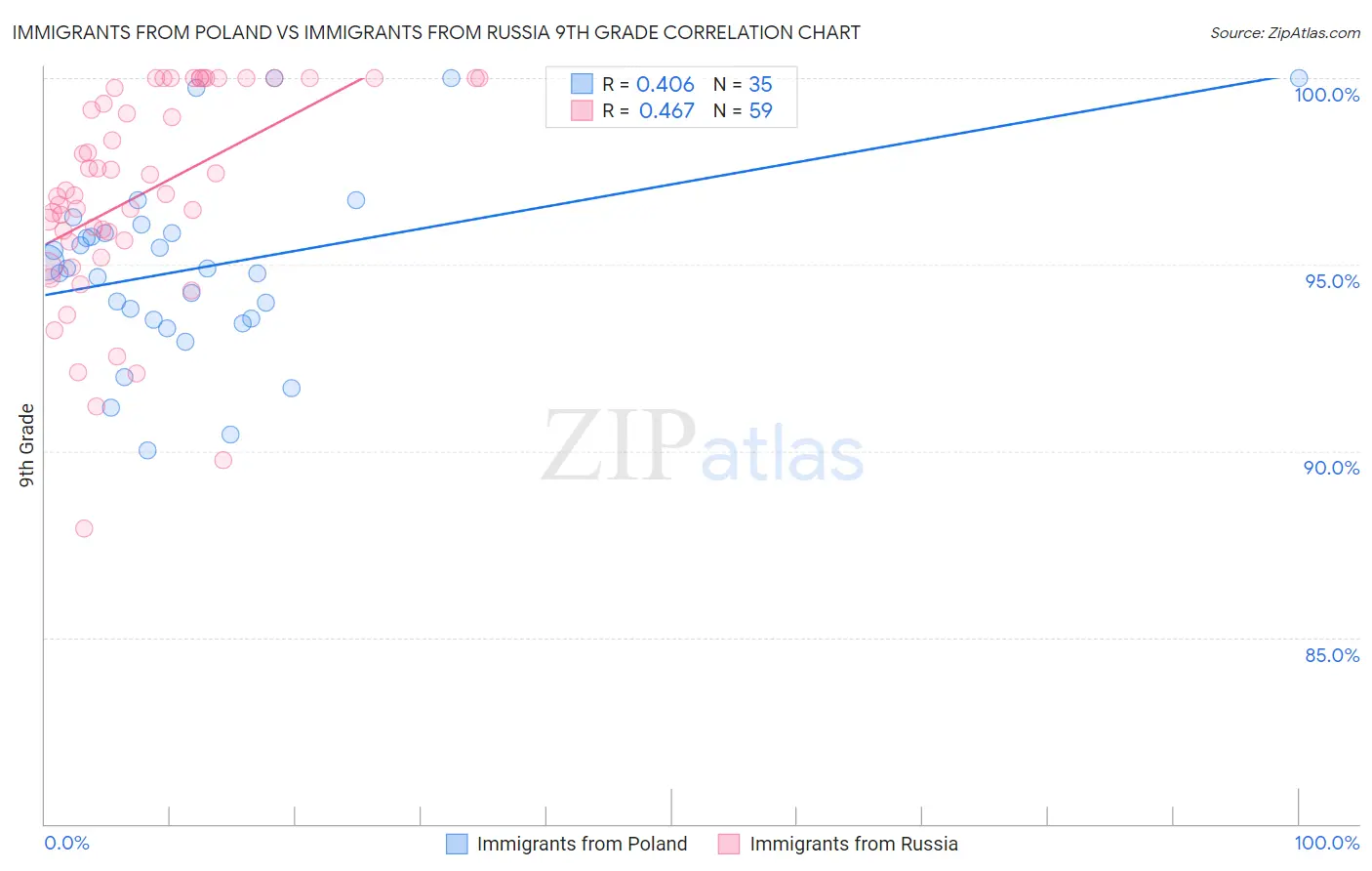 Immigrants from Poland vs Immigrants from Russia 9th Grade
