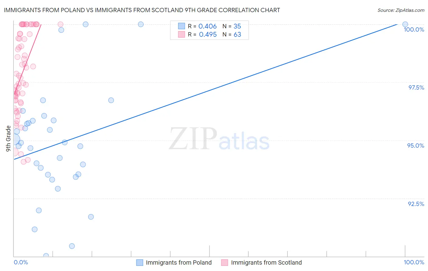 Immigrants from Poland vs Immigrants from Scotland 9th Grade