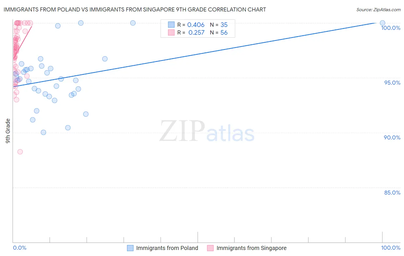 Immigrants from Poland vs Immigrants from Singapore 9th Grade