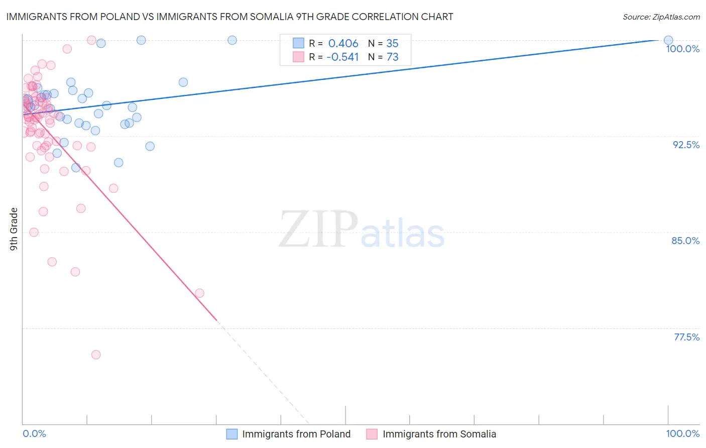 Immigrants from Poland vs Immigrants from Somalia 9th Grade