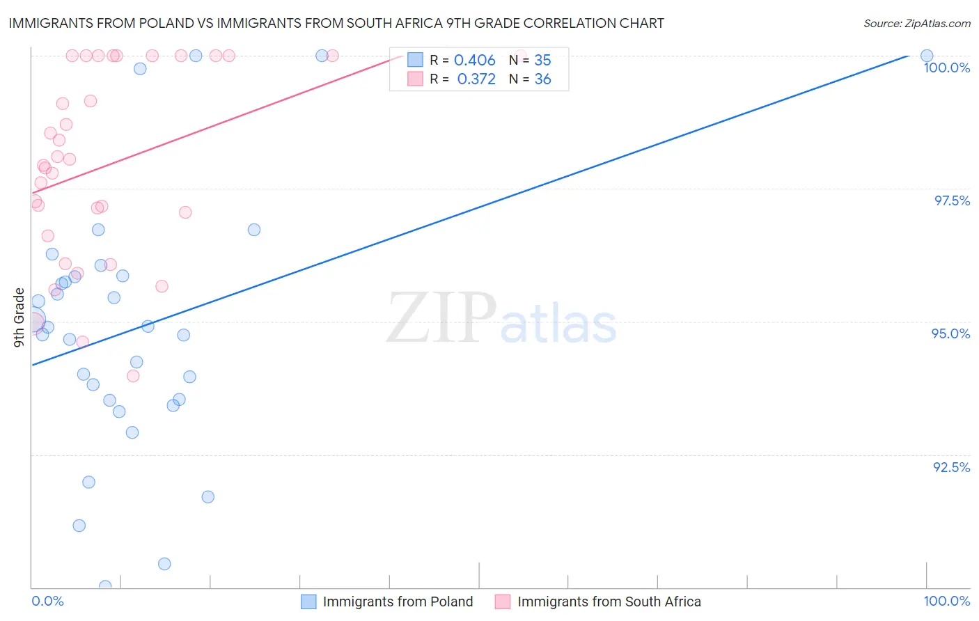 Immigrants from Poland vs Immigrants from South Africa 9th Grade