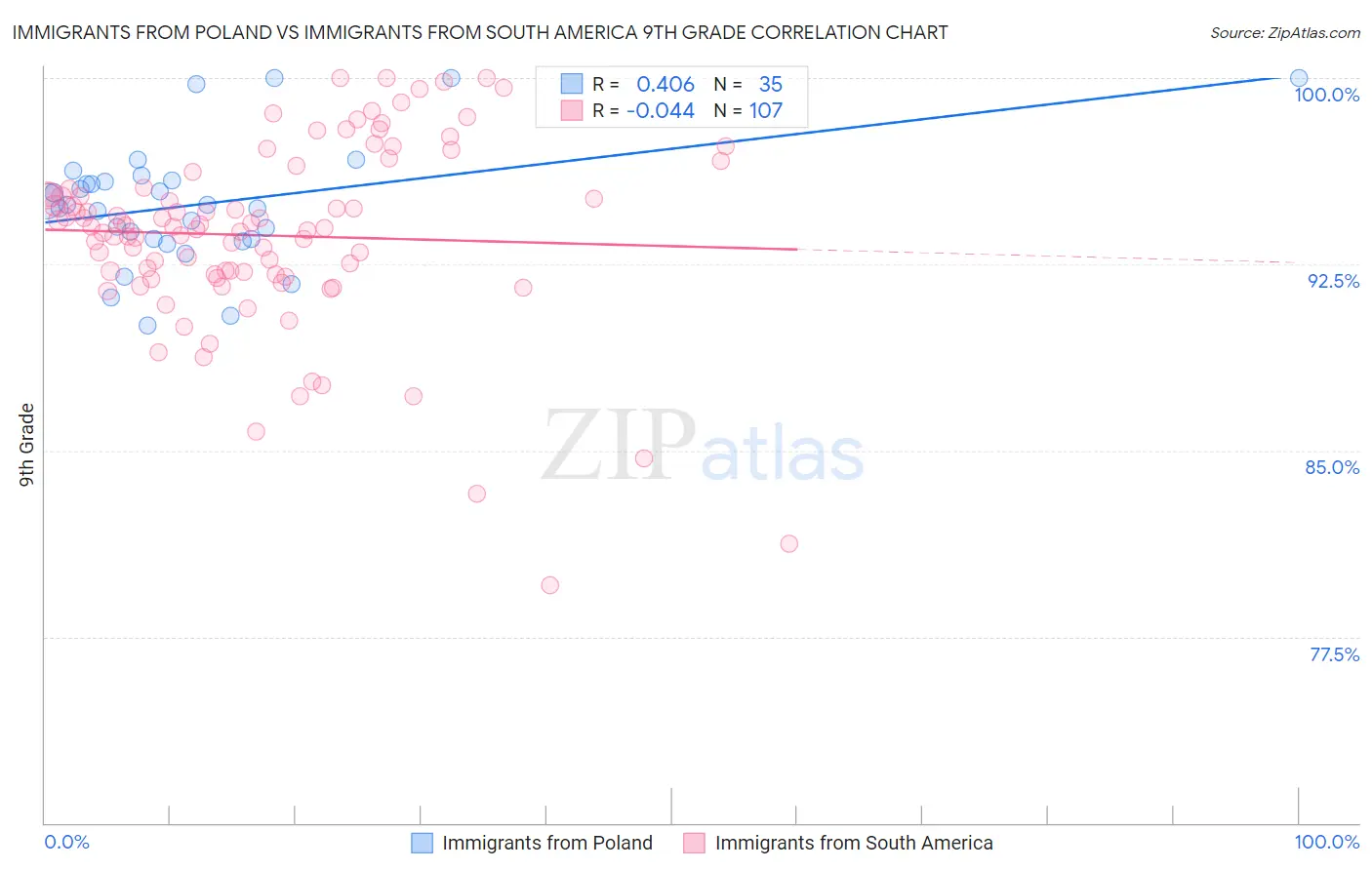 Immigrants from Poland vs Immigrants from South America 9th Grade