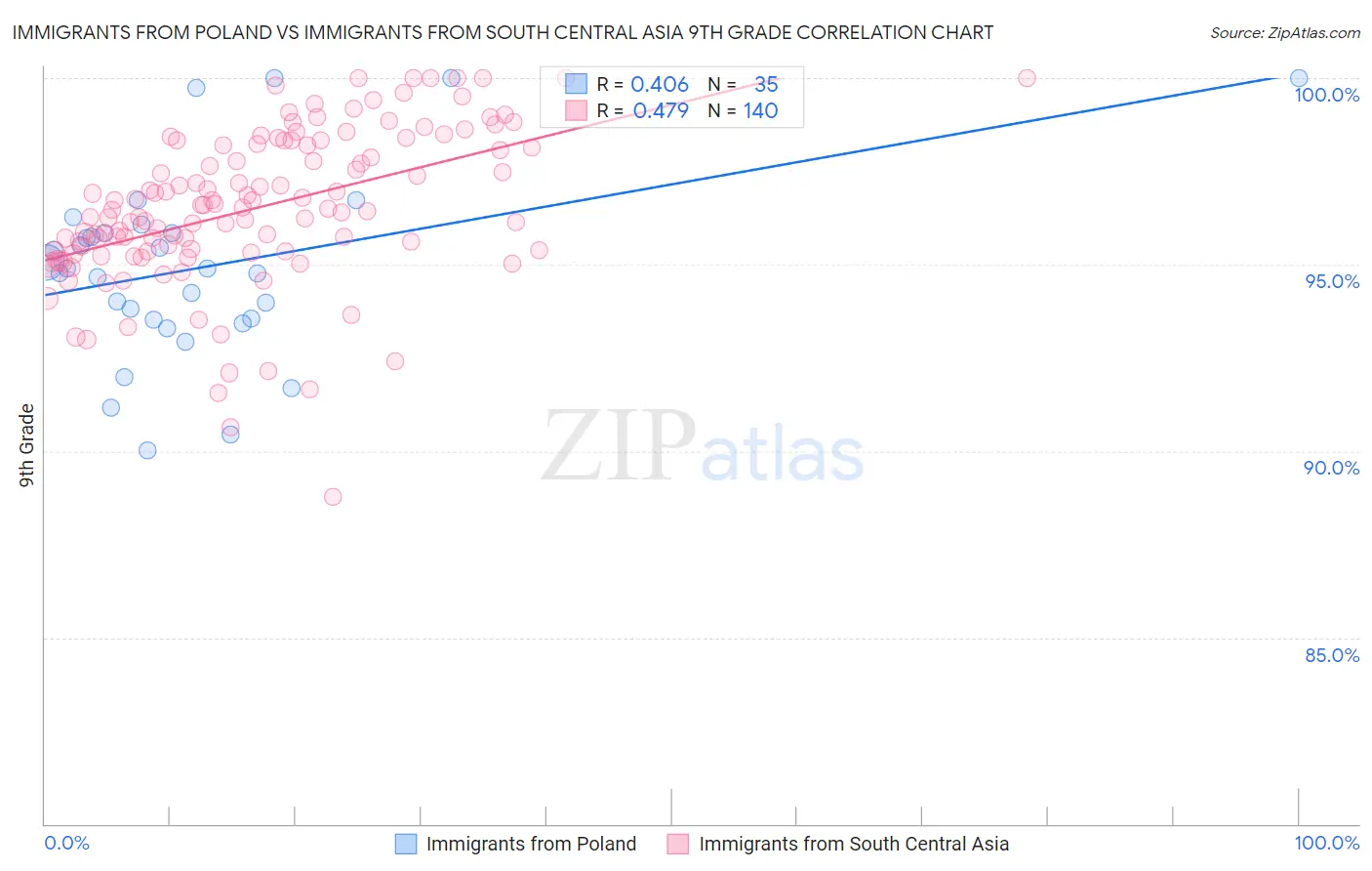 Immigrants from Poland vs Immigrants from South Central Asia 9th Grade