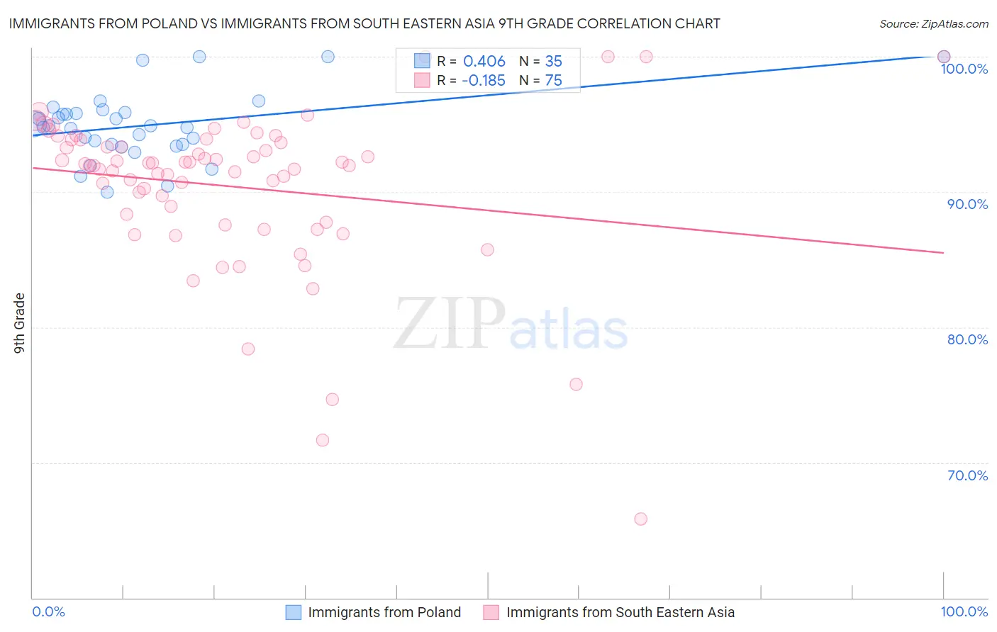 Immigrants from Poland vs Immigrants from South Eastern Asia 9th Grade