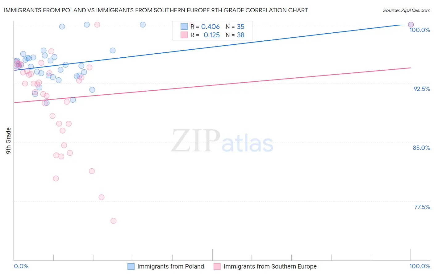 Immigrants from Poland vs Immigrants from Southern Europe 9th Grade
