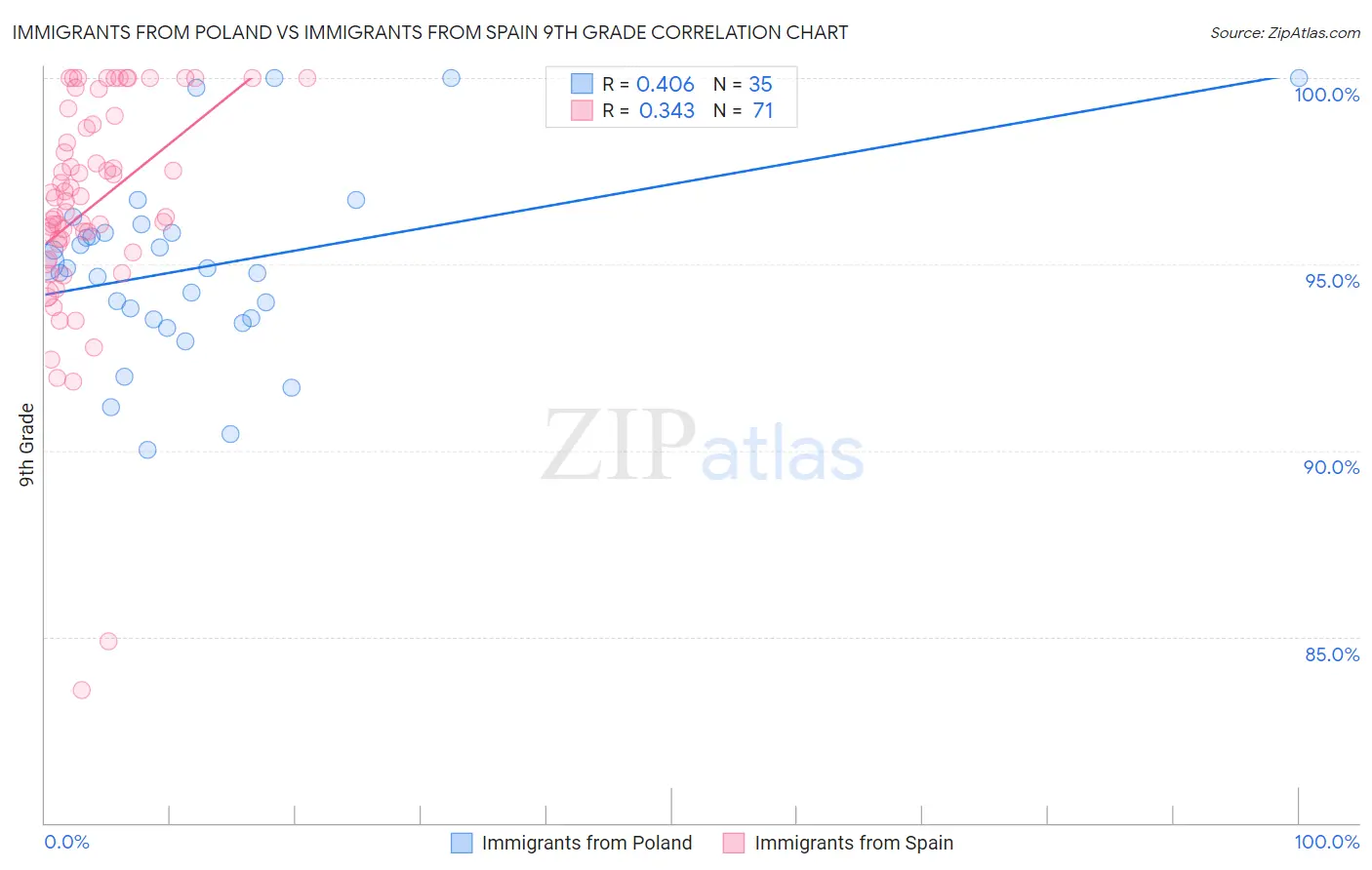 Immigrants from Poland vs Immigrants from Spain 9th Grade