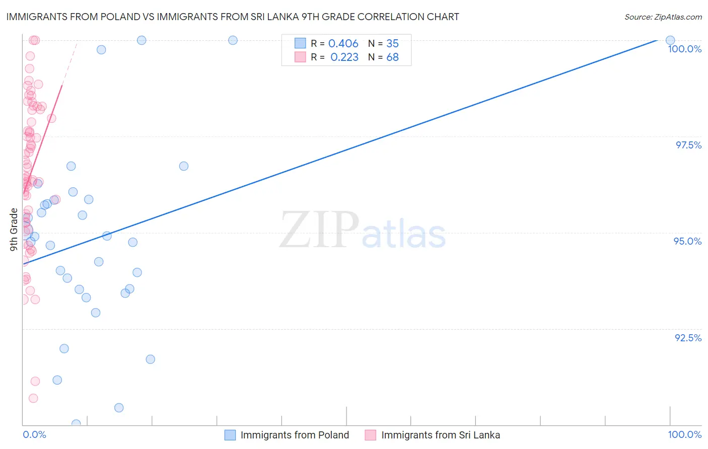 Immigrants from Poland vs Immigrants from Sri Lanka 9th Grade