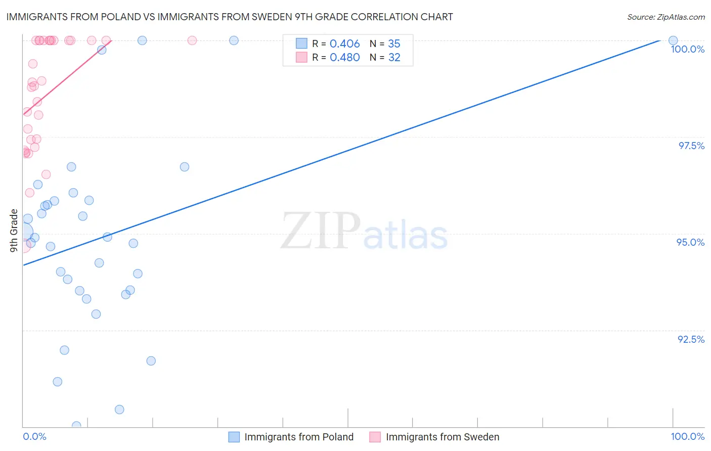 Immigrants from Poland vs Immigrants from Sweden 9th Grade