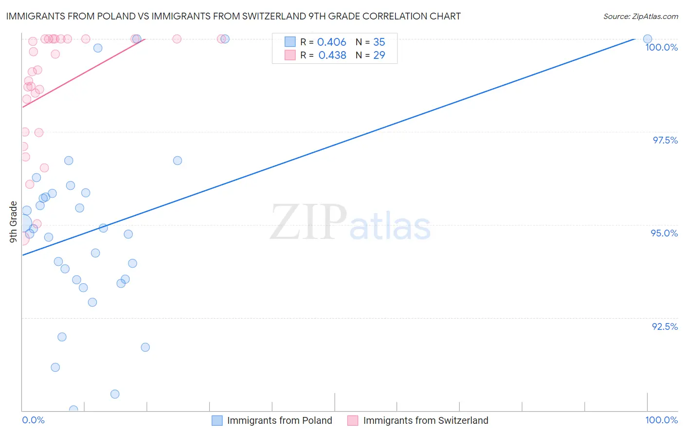 Immigrants from Poland vs Immigrants from Switzerland 9th Grade