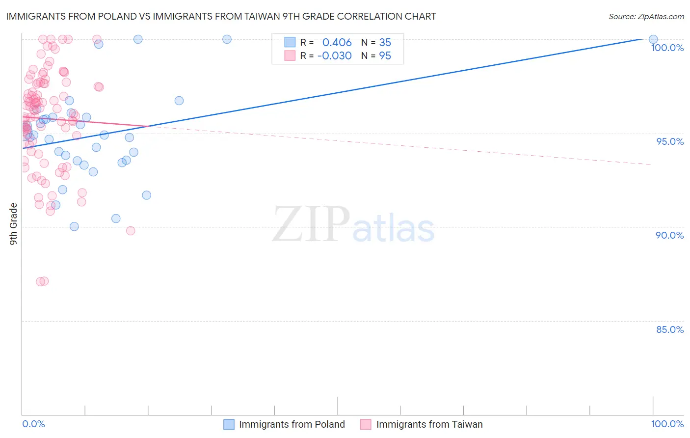 Immigrants from Poland vs Immigrants from Taiwan 9th Grade