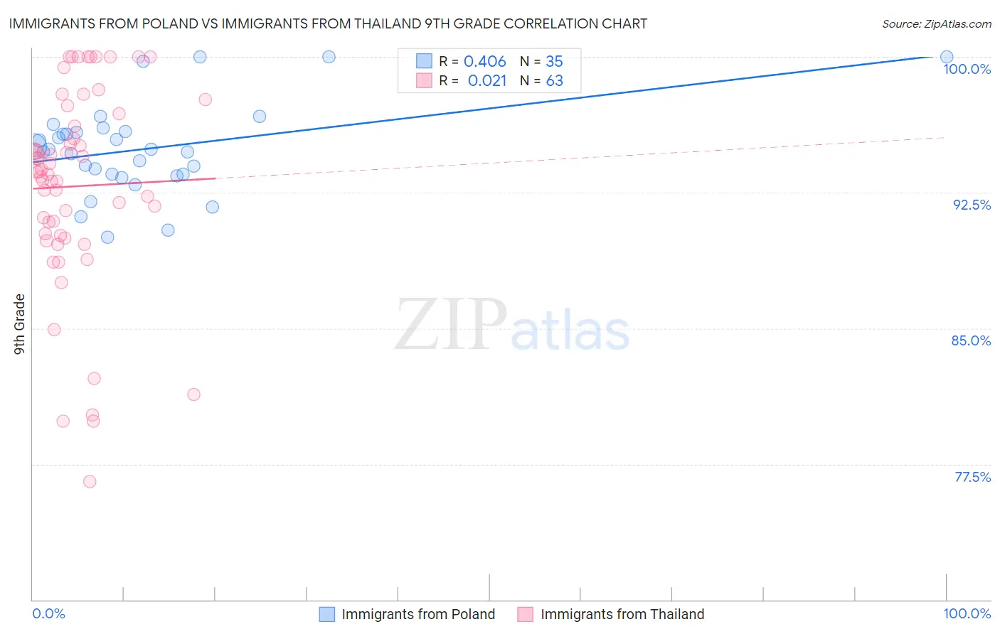Immigrants from Poland vs Immigrants from Thailand 9th Grade