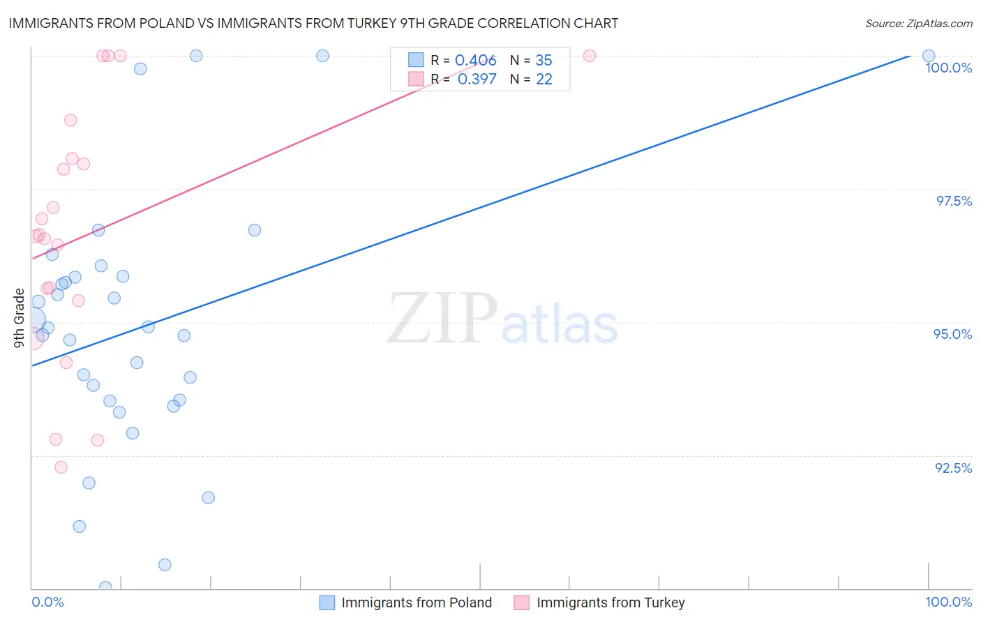 Immigrants from Poland vs Immigrants from Turkey 9th Grade