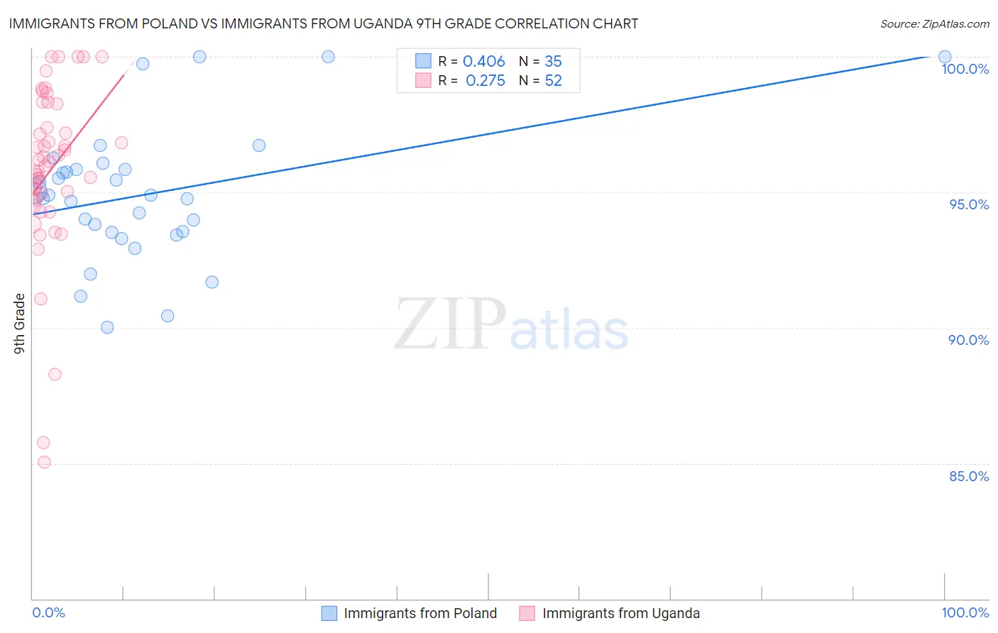 Immigrants from Poland vs Immigrants from Uganda 9th Grade