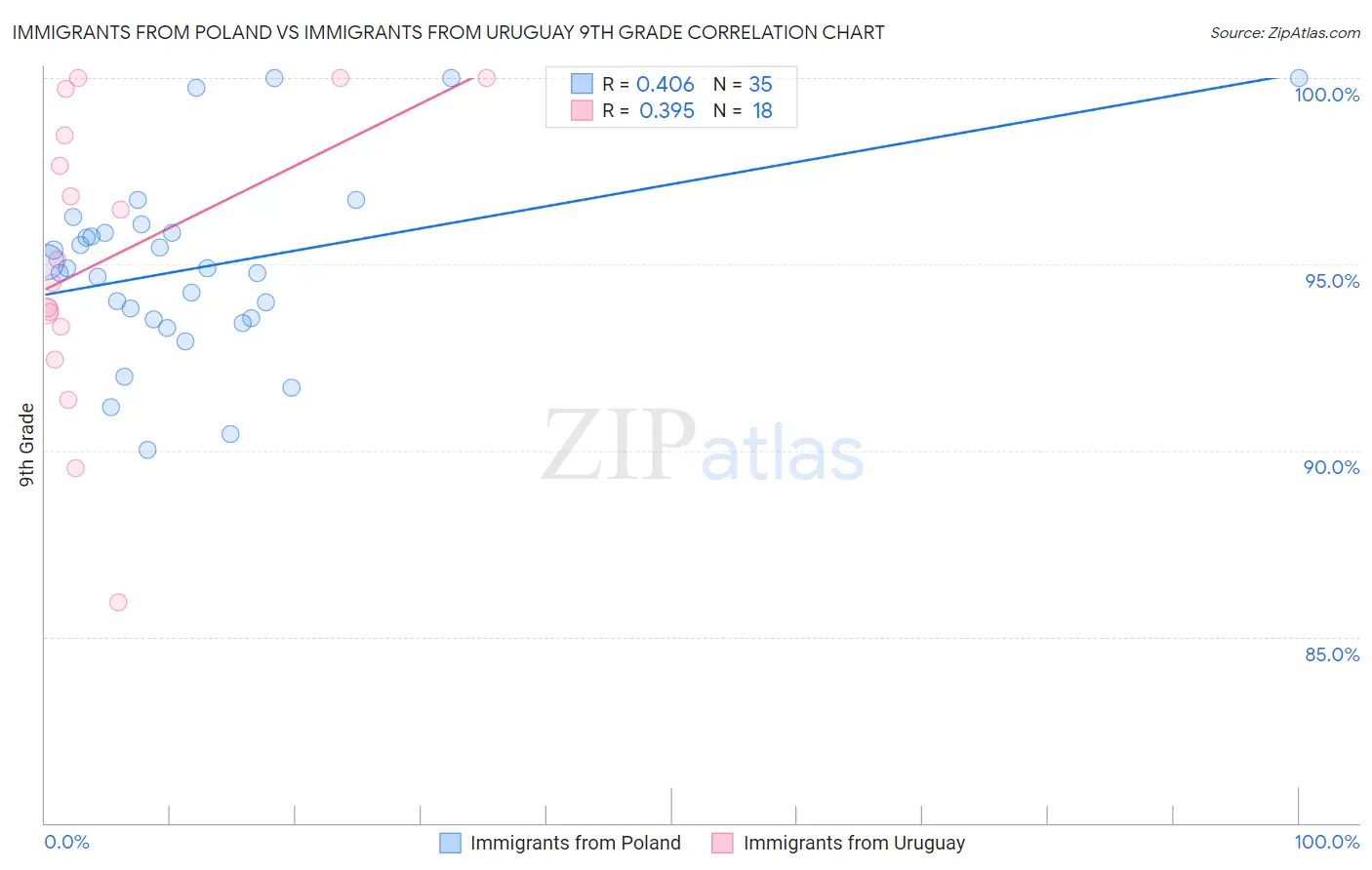 Immigrants from Poland vs Immigrants from Uruguay 9th Grade