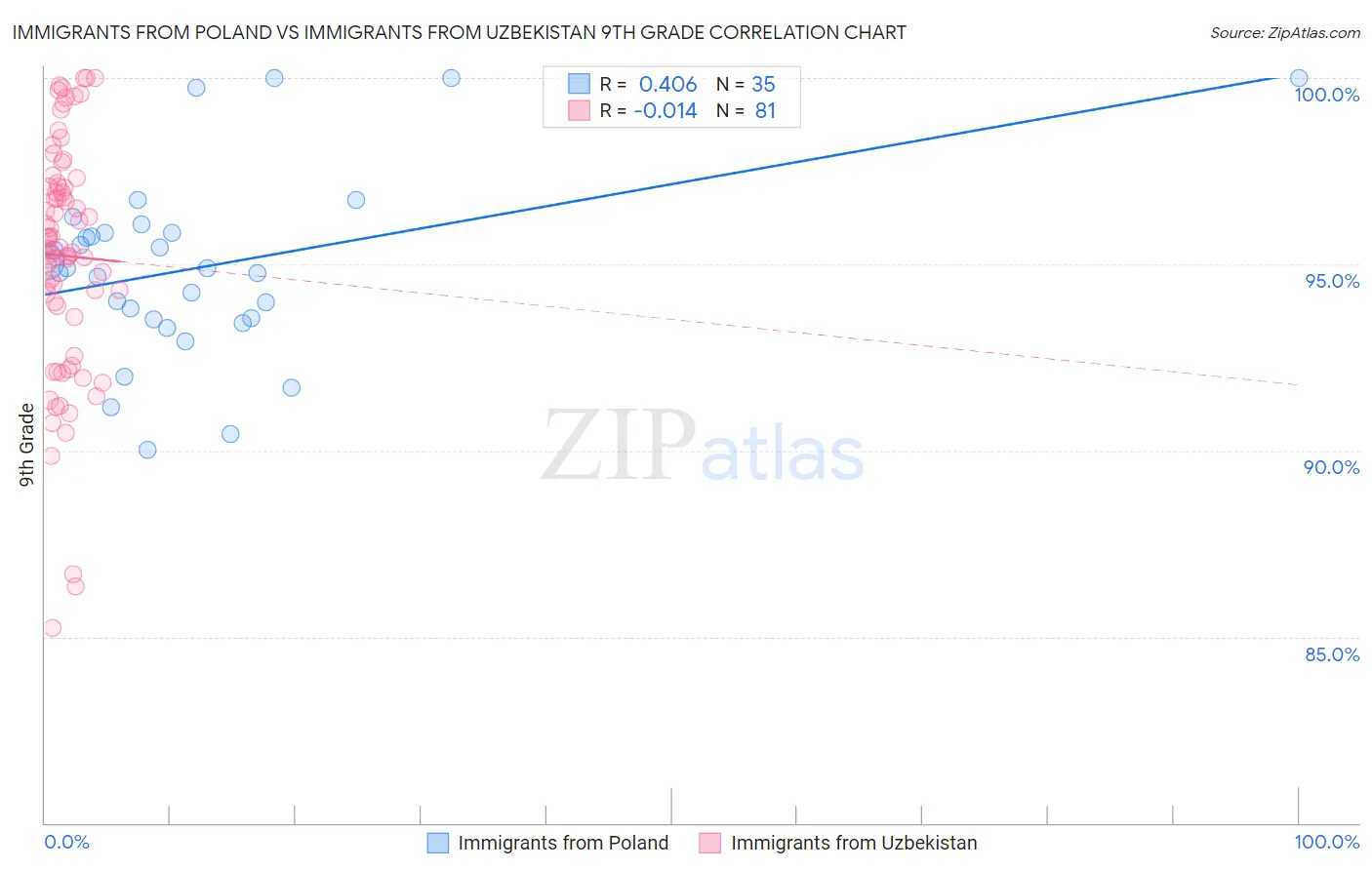 Immigrants from Poland vs Immigrants from Uzbekistan 9th Grade