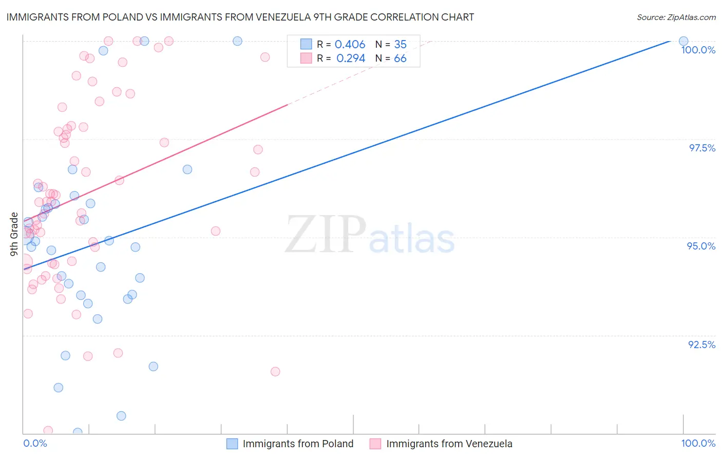 Immigrants from Poland vs Immigrants from Venezuela 9th Grade