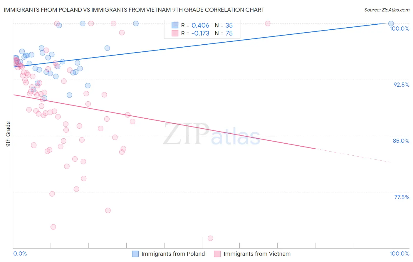 Immigrants from Poland vs Immigrants from Vietnam 9th Grade