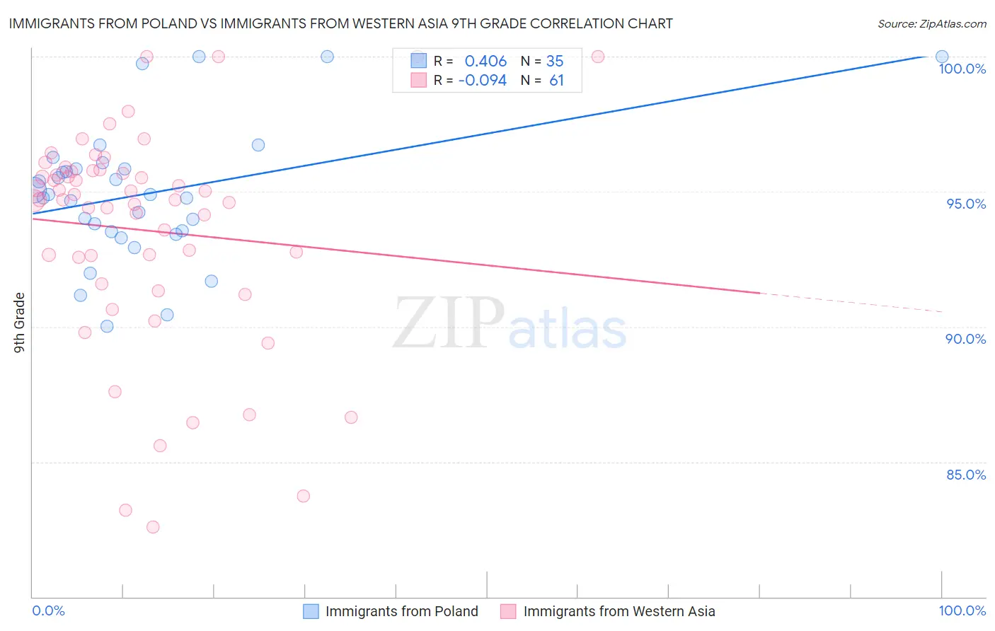 Immigrants from Poland vs Immigrants from Western Asia 9th Grade