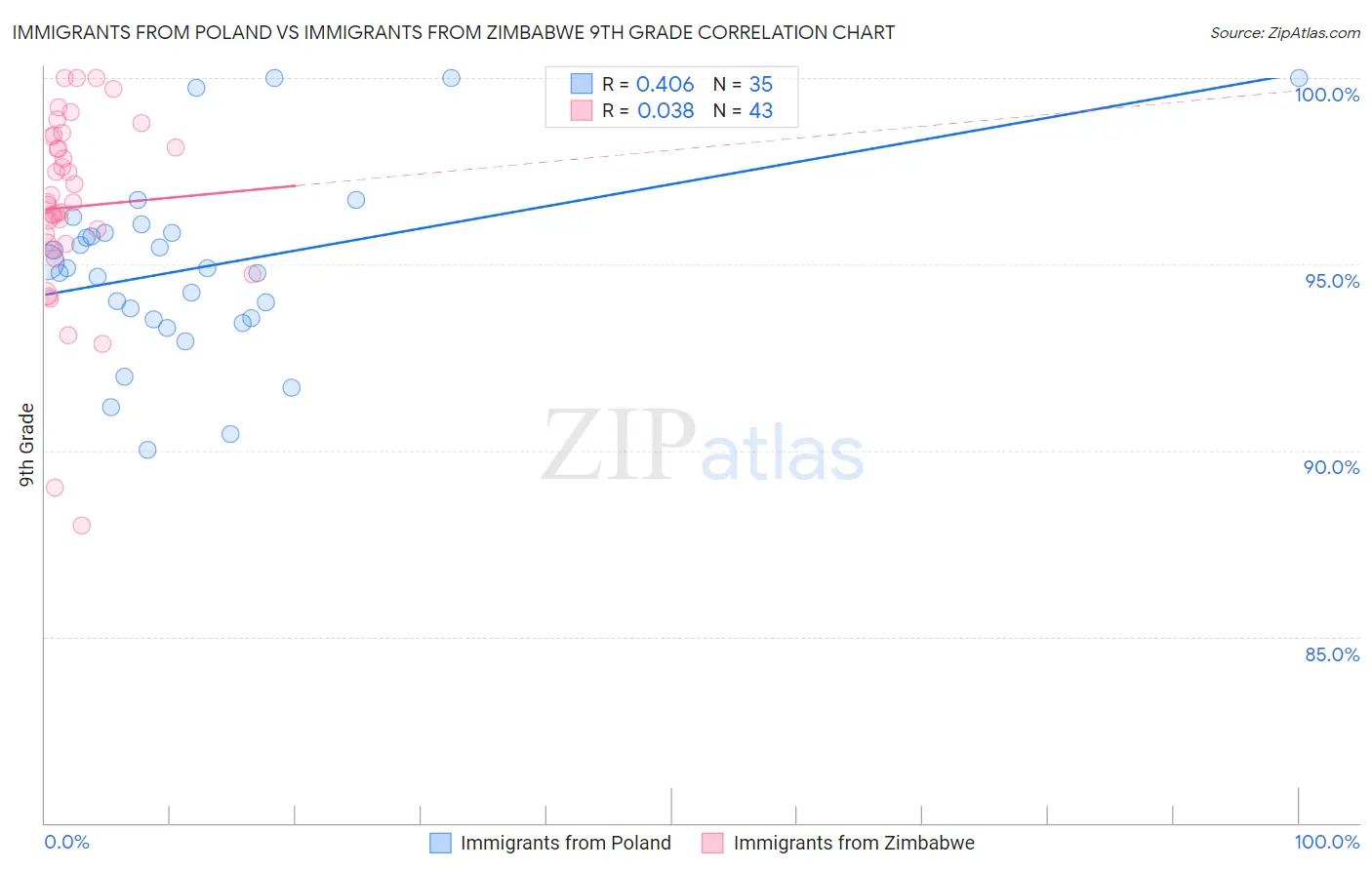Immigrants from Poland vs Immigrants from Zimbabwe 9th Grade