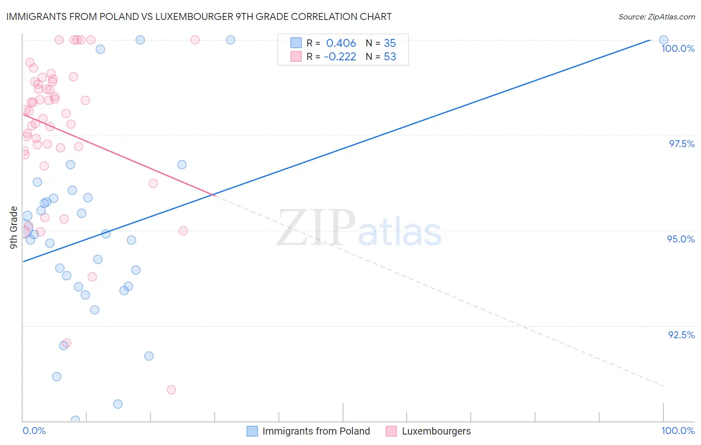 Immigrants from Poland vs Luxembourger 9th Grade