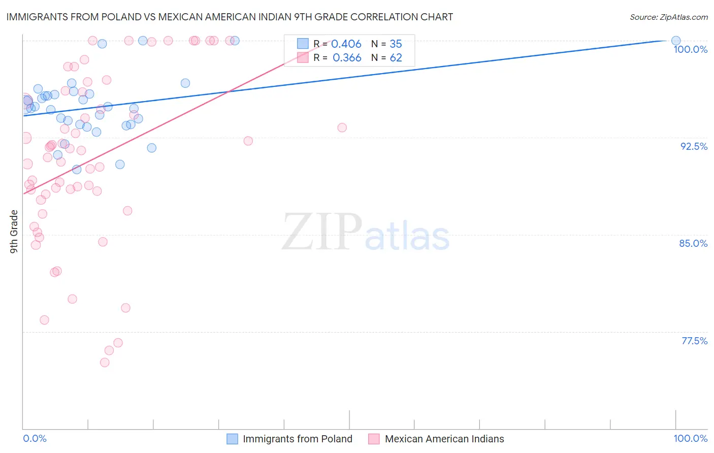 Immigrants from Poland vs Mexican American Indian 9th Grade