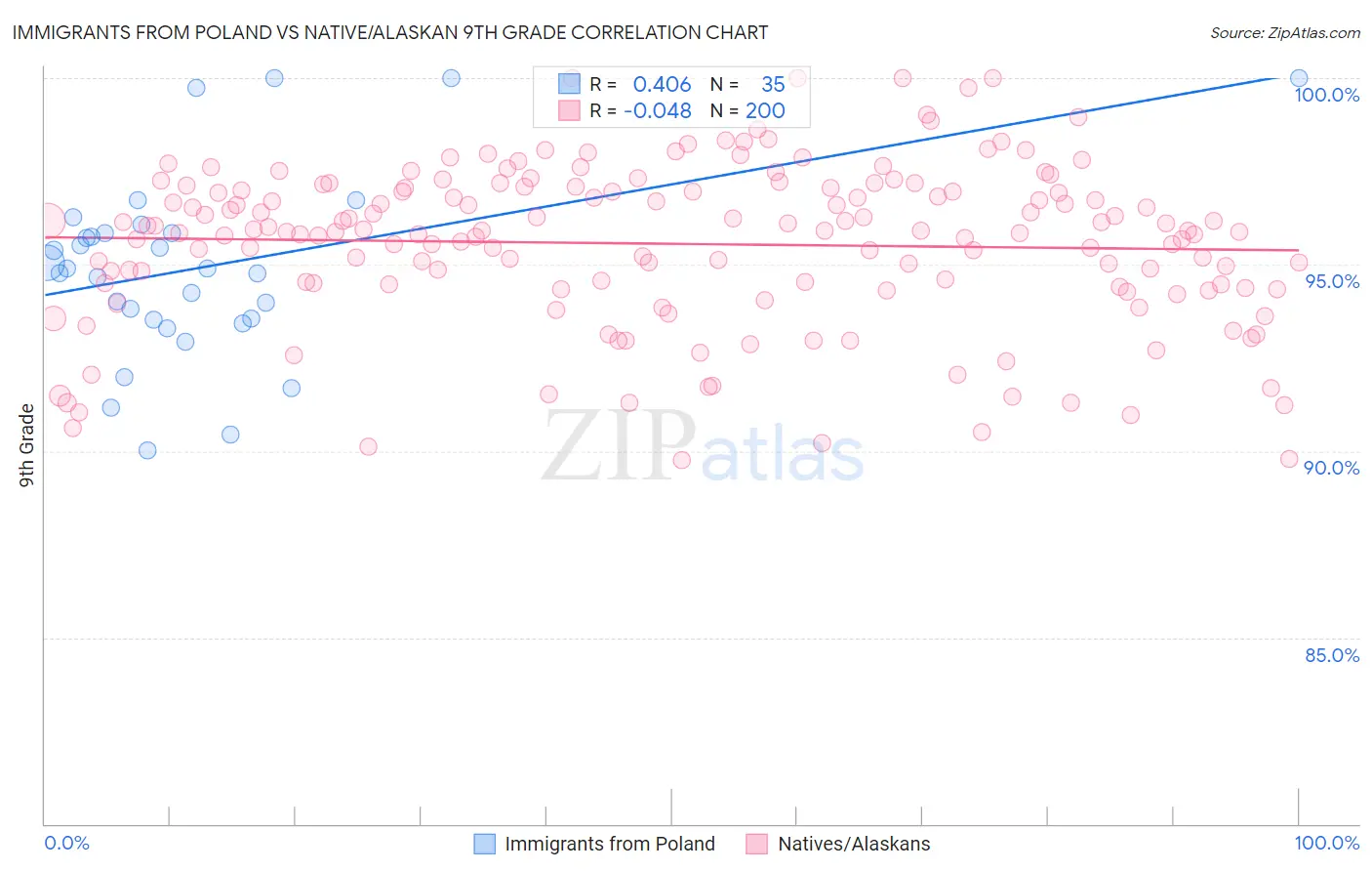 Immigrants from Poland vs Native/Alaskan 9th Grade