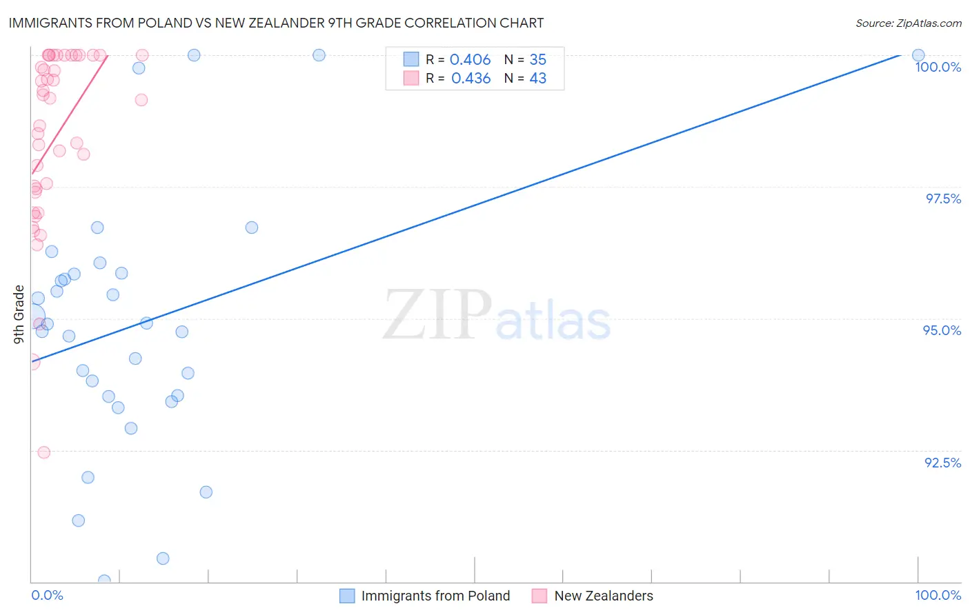 Immigrants from Poland vs New Zealander 9th Grade