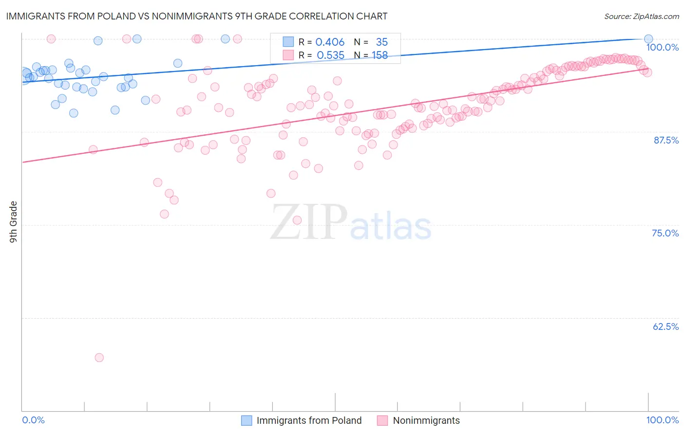 Immigrants from Poland vs Nonimmigrants 9th Grade