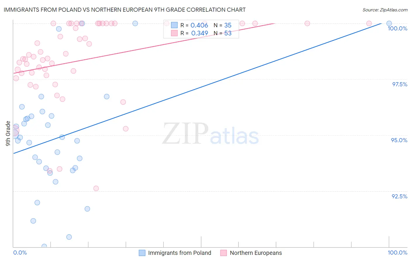 Immigrants from Poland vs Northern European 9th Grade