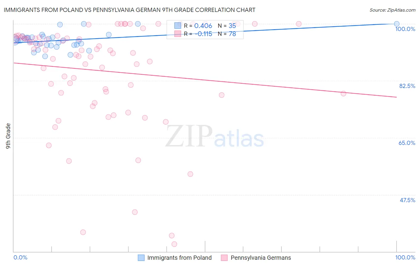 Immigrants from Poland vs Pennsylvania German 9th Grade