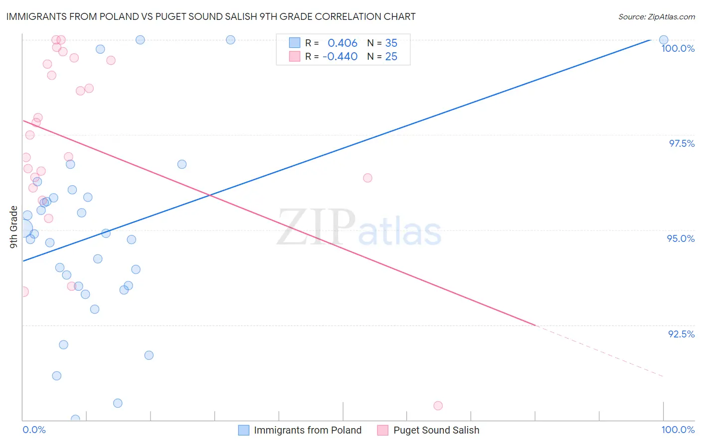 Immigrants from Poland vs Puget Sound Salish 9th Grade