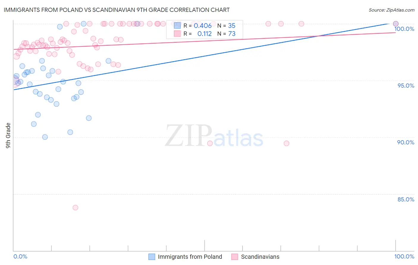 Immigrants from Poland vs Scandinavian 9th Grade