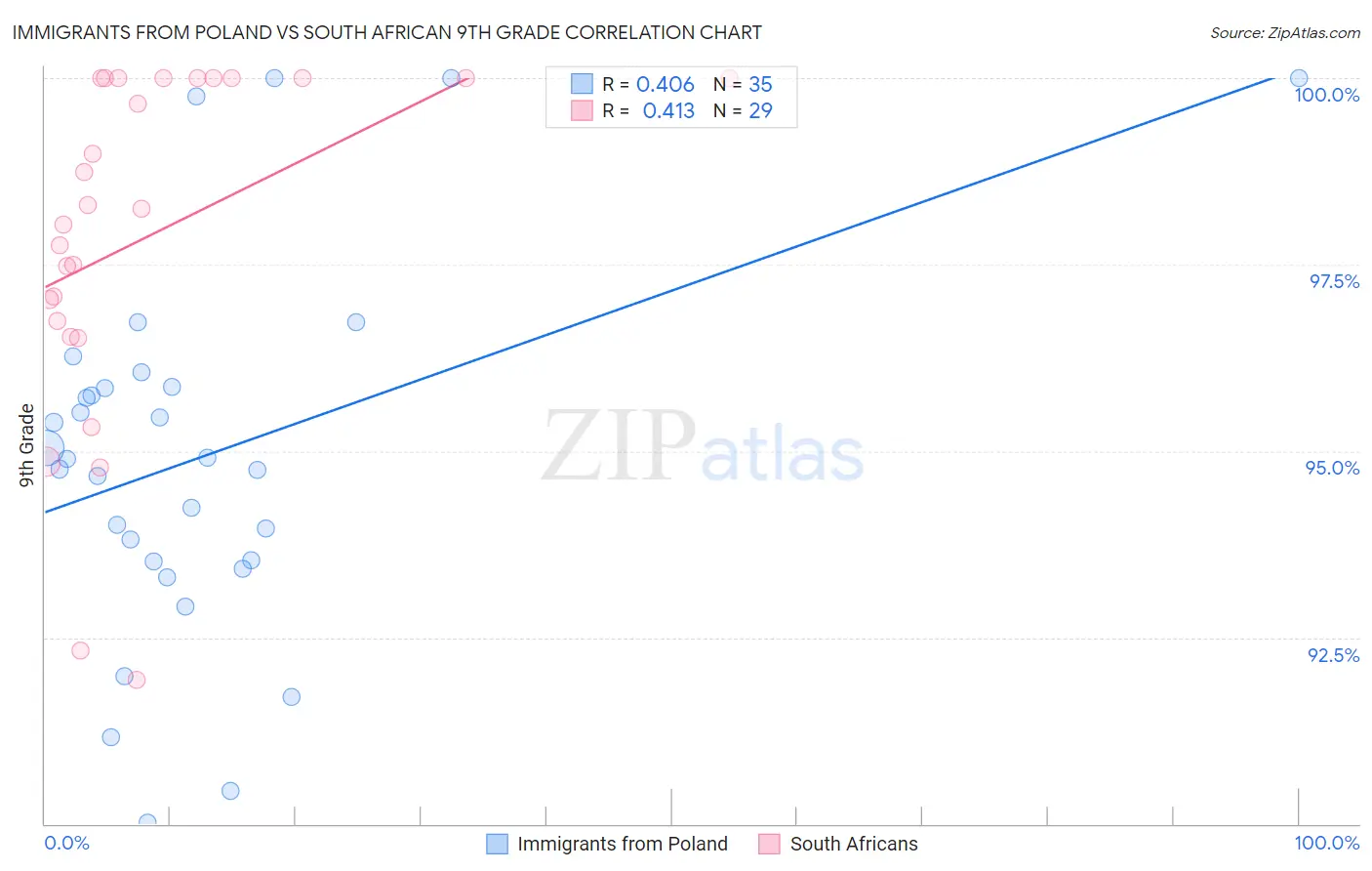 Immigrants from Poland vs South African 9th Grade