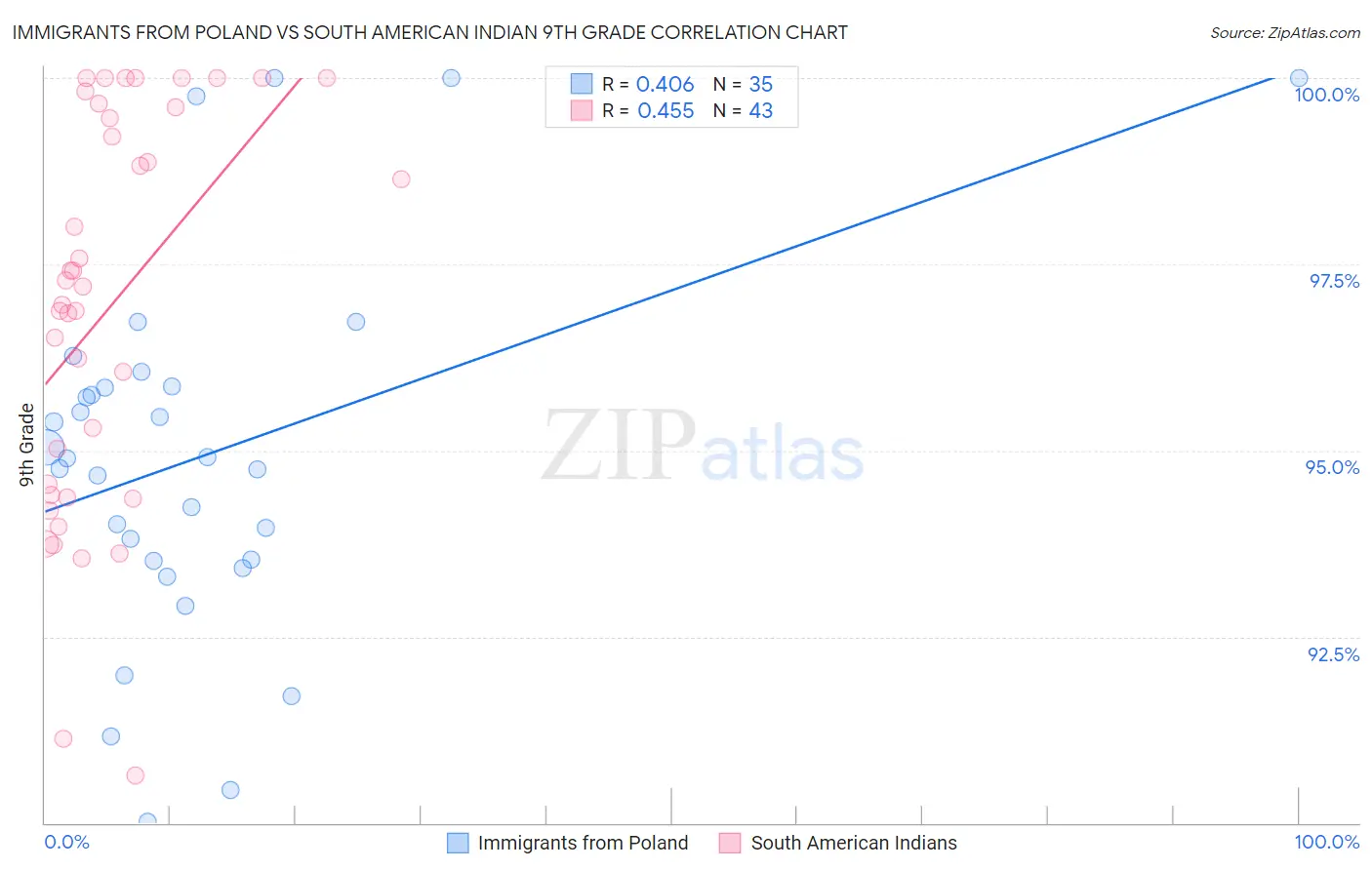 Immigrants from Poland vs South American Indian 9th Grade