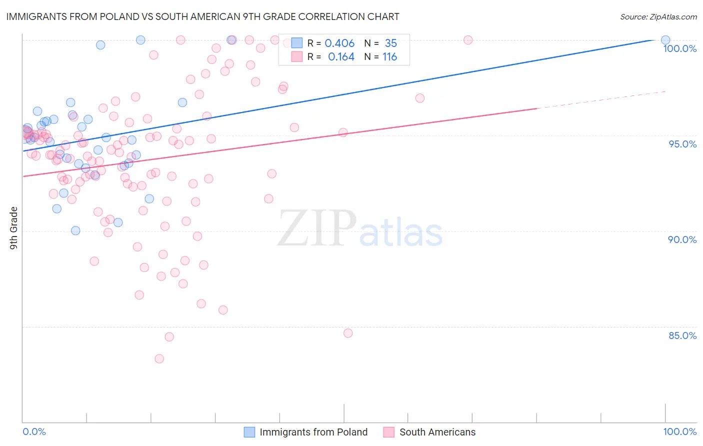 Immigrants from Poland vs South American 9th Grade