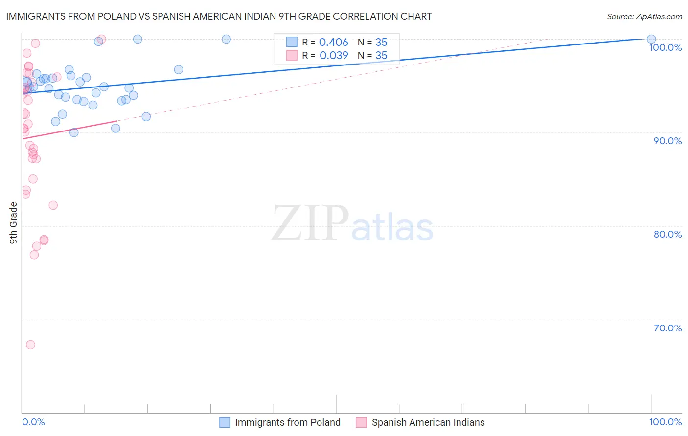 Immigrants from Poland vs Spanish American Indian 9th Grade