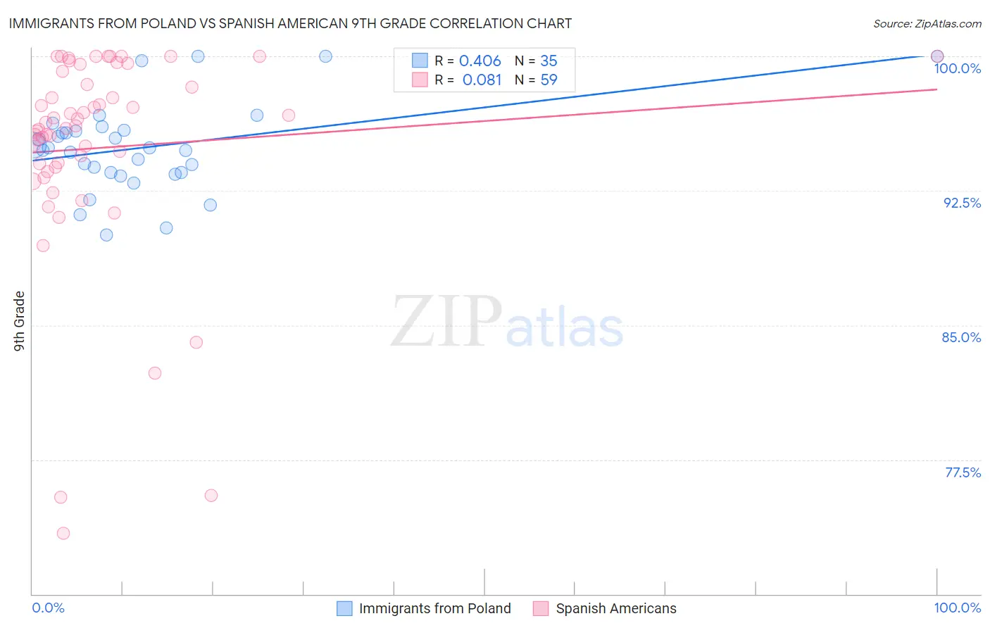 Immigrants from Poland vs Spanish American 9th Grade