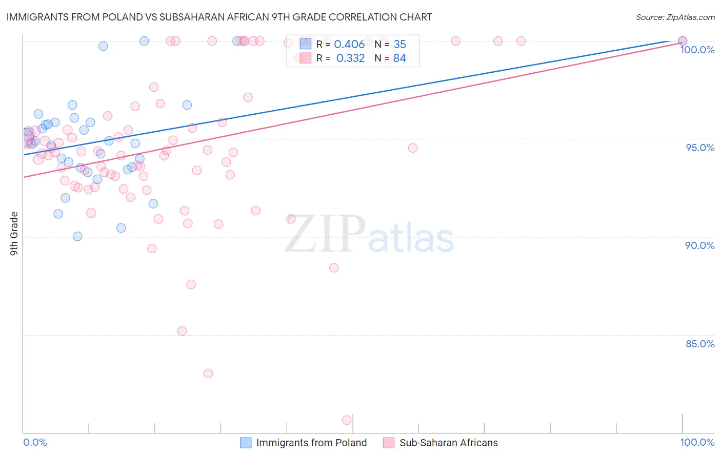 Immigrants from Poland vs Subsaharan African 9th Grade
