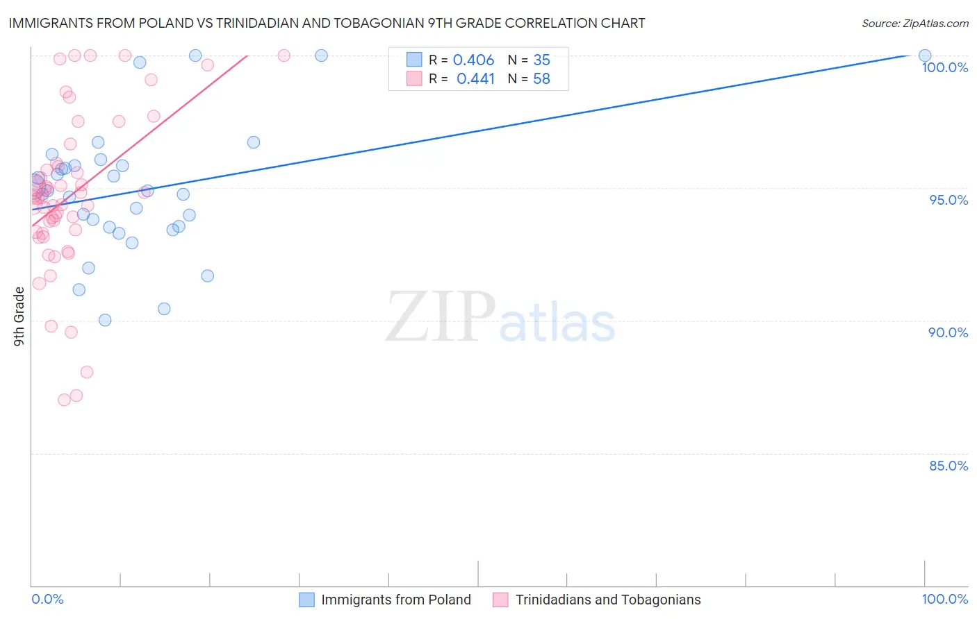 Immigrants from Poland vs Trinidadian and Tobagonian 9th Grade