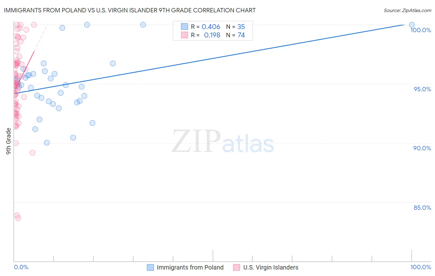 Immigrants from Poland vs U.S. Virgin Islander 9th Grade