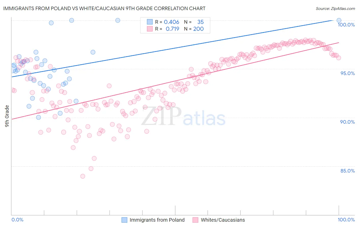 Immigrants from Poland vs White/Caucasian 9th Grade