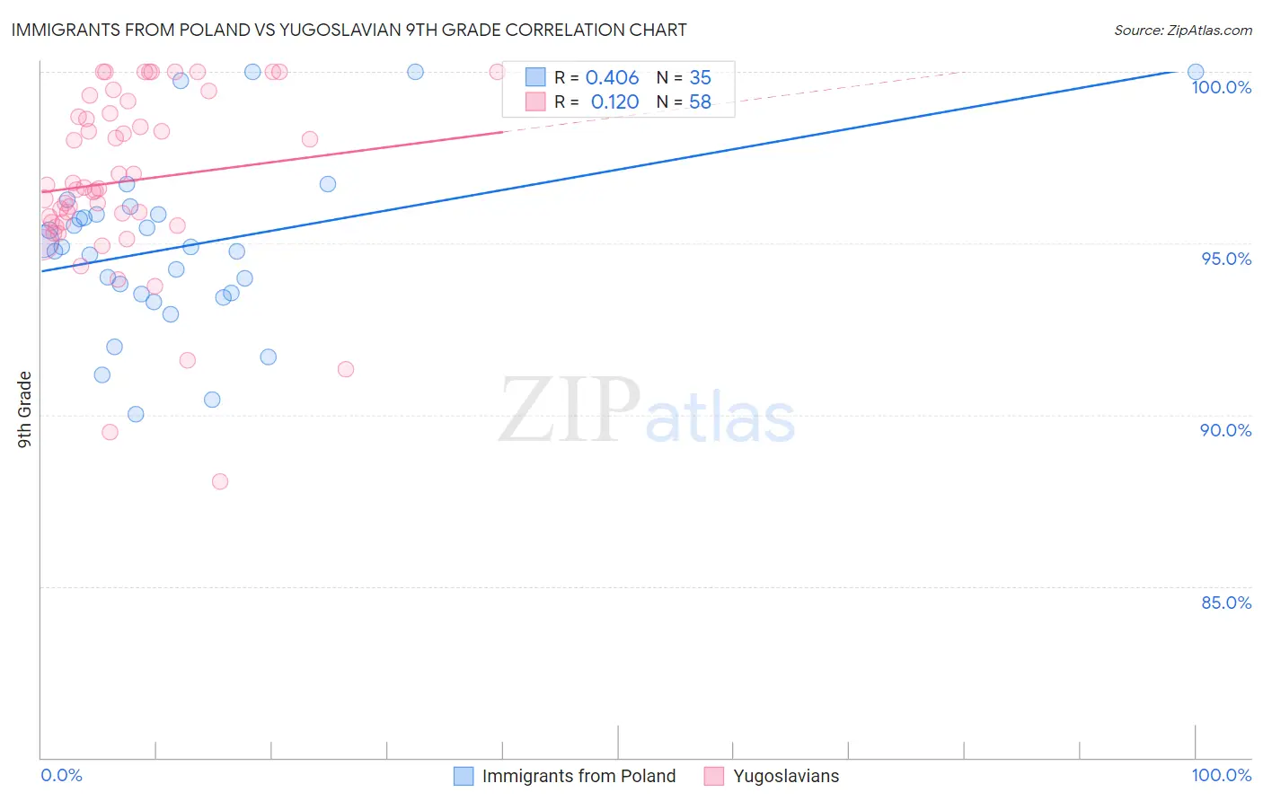 Immigrants from Poland vs Yugoslavian 9th Grade