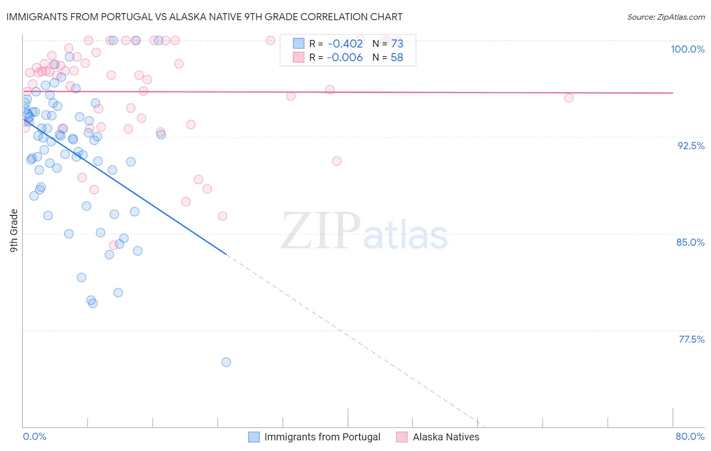 Immigrants from Portugal vs Alaska Native 9th Grade