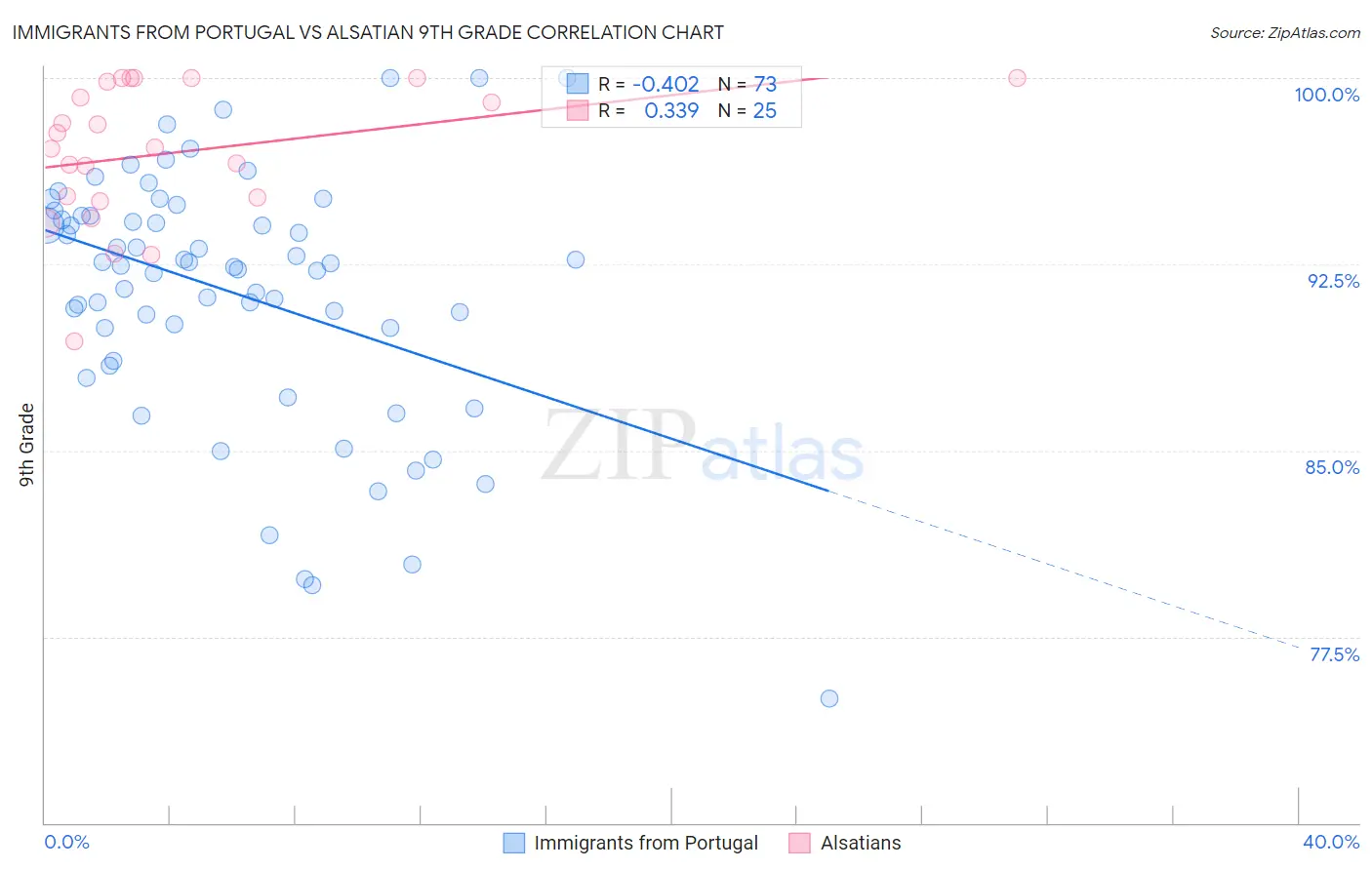 Immigrants from Portugal vs Alsatian 9th Grade