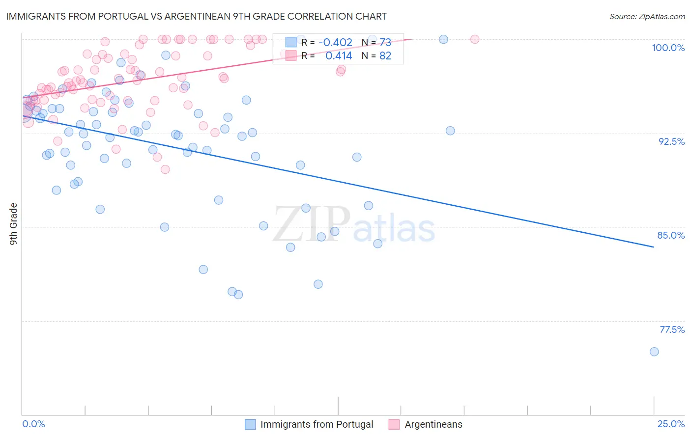 Immigrants from Portugal vs Argentinean 9th Grade
