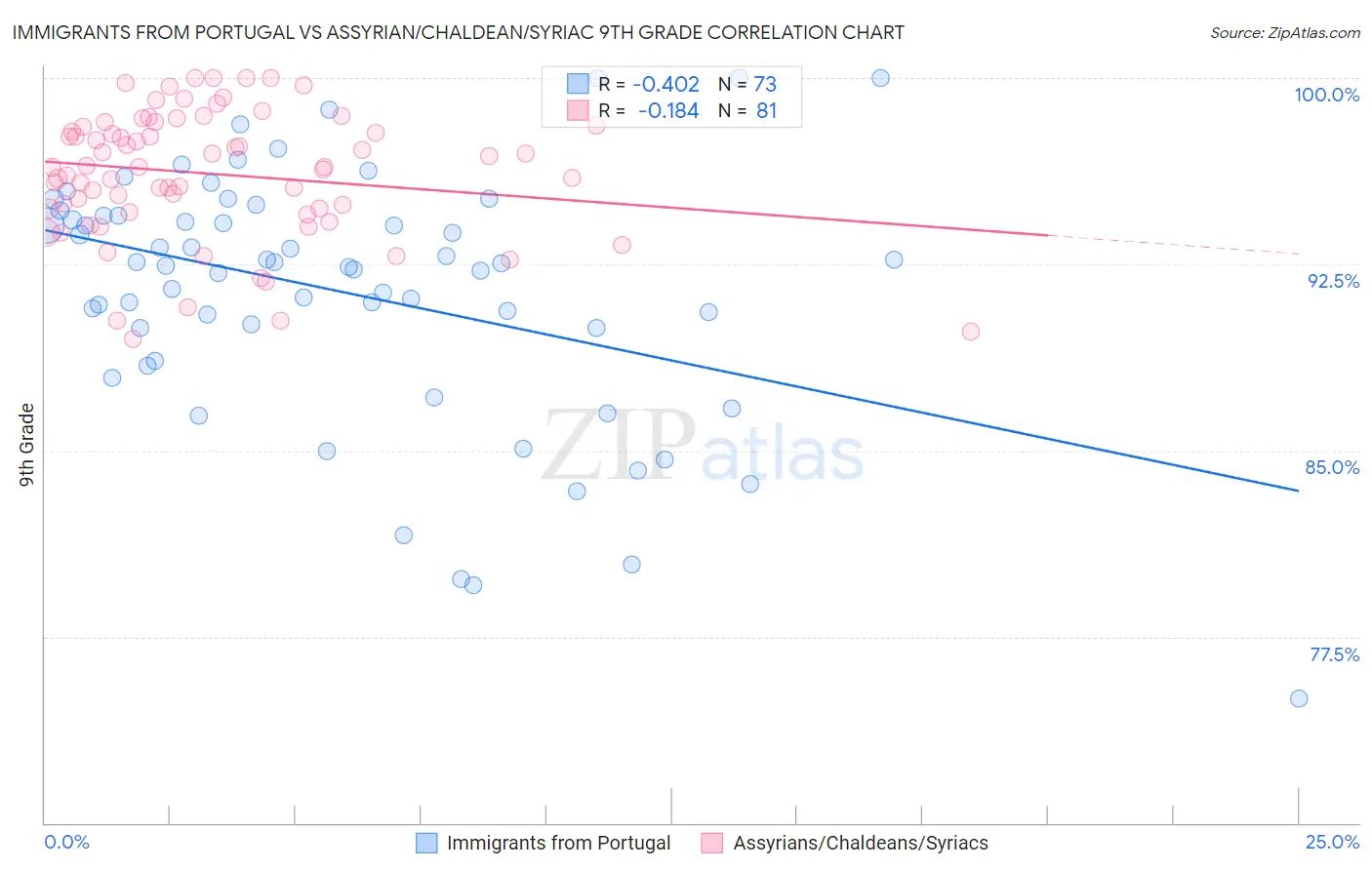 Immigrants from Portugal vs Assyrian/Chaldean/Syriac 9th Grade