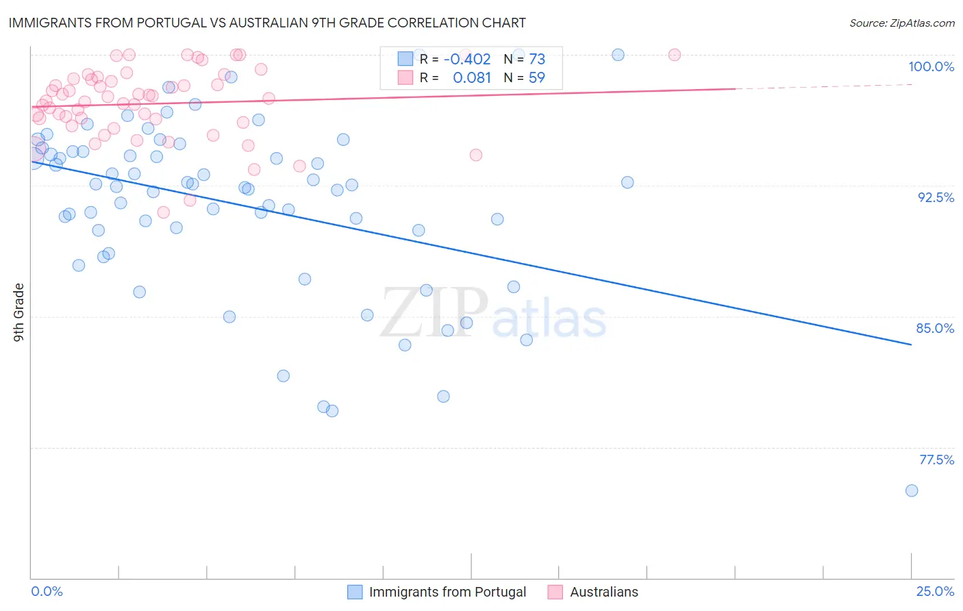 Immigrants from Portugal vs Australian 9th Grade