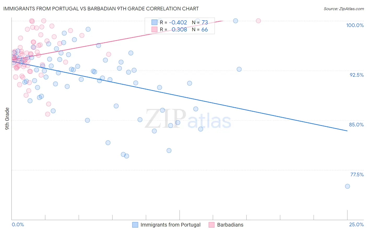 Immigrants from Portugal vs Barbadian 9th Grade