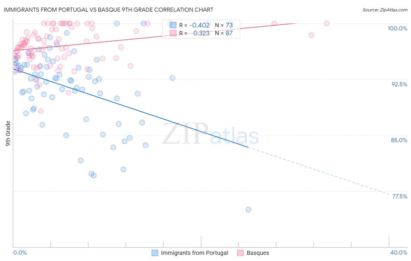 Immigrants from Portugal vs Basque 9th Grade